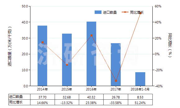 2014-2018年3月中國聚丙烯腈及變性短纖＜85%與其他纖維混紡布(HS55152900)進口量及增速統(tǒng)計